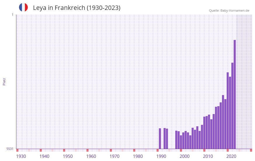Leya in der Vornamen-Hitliste von Frankreich (1930-2023)