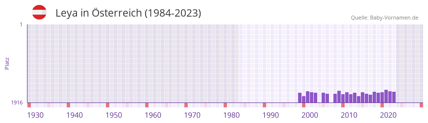 Leya in der Vornamen-Hitliste von sterreich (1984-2023)