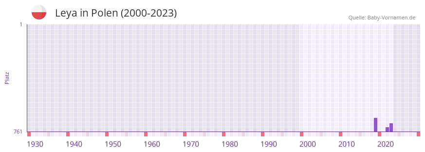 Leya in der Vornamen-Hitliste von Polen (2000-2023)