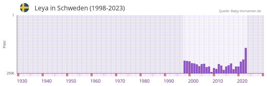Leya in der Vornamen-Hitliste von Schweden (1998-2023)