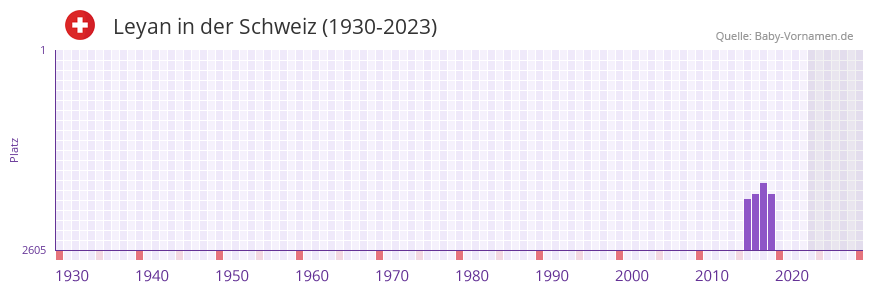 Leyan in der Vornamen-Hitliste von der Schweiz (1930-2023)