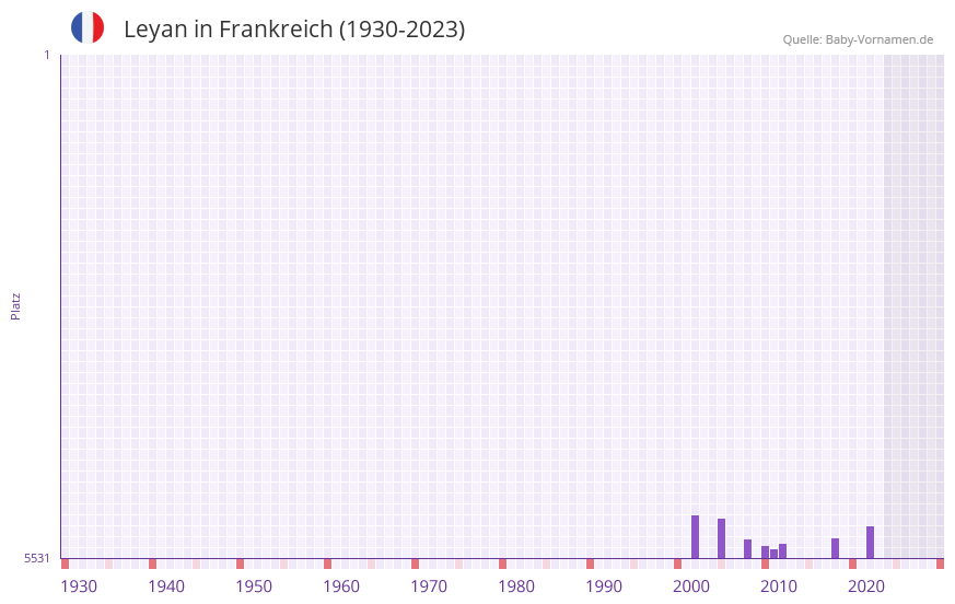 Leyan in der Vornamen-Hitliste von Frankreich (1930-2023)