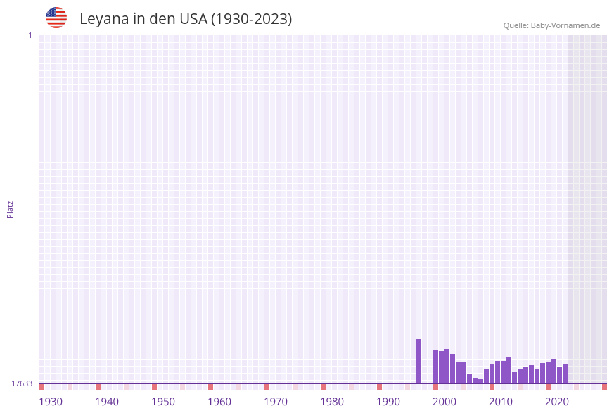 Leyana in der Vornamen-Hitliste von den USA (1930-2023) Leyana in der Vornamen-Hitliste von den USA (1930-2023)
