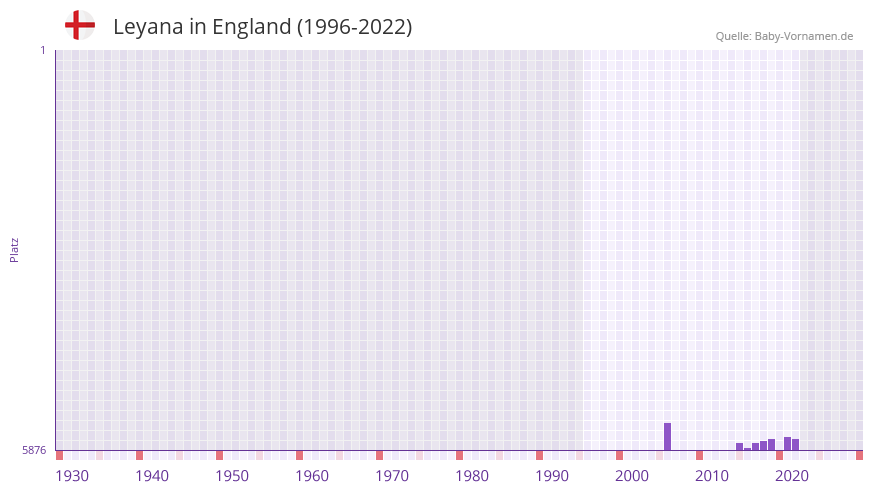 Leyana in der Vornamen-Hitliste von England (1996-2022) Leyana in der Vornamen-Hitliste von England (1996-2022)