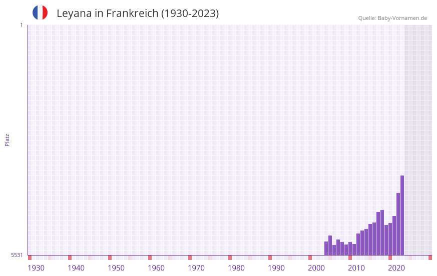 Leyana in der Vornamen-Hitliste von Frankreich (1930-2023) Leyana in der Vornamen-Hitliste von Frankreich (1930-2023)