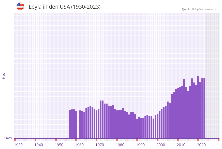 Leyla in der Vornamen-Hitliste von den USA (1930-2023) Leyla in der Vornamen-Hitliste von den USA (1930-2023)