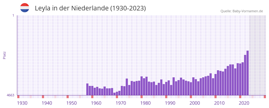 Leyla in der Vornamen-Hitliste von der Niederlande (1930-2023) Leyla in der Vornamen-Hitliste von der Niederlande (1930-2023)