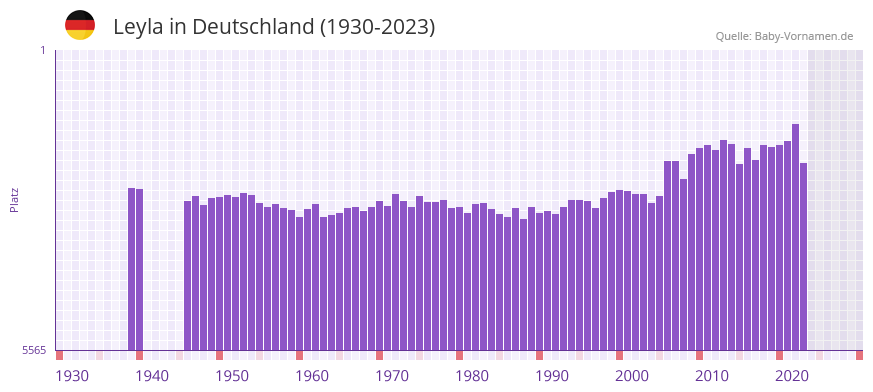 Leyla in der Vornamen-Hitliste von Deutschland (1930-2023) Leyla in der Vornamen-Hitliste von Deutschland (1930-2023)