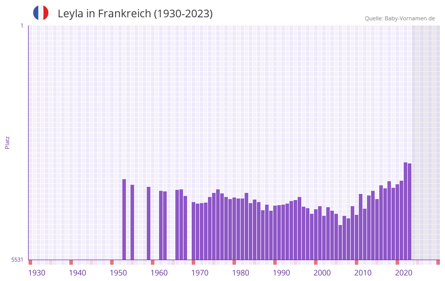 Leyla in der Vornamen-Hitliste von Frankreich (1930-2023) Leyla in der Vornamen-Hitliste von Frankreich (1930-2023)