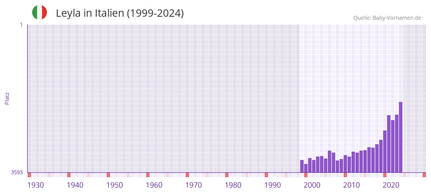 Leyla in der Vornamen-Hitliste von Italien (1999-2024)