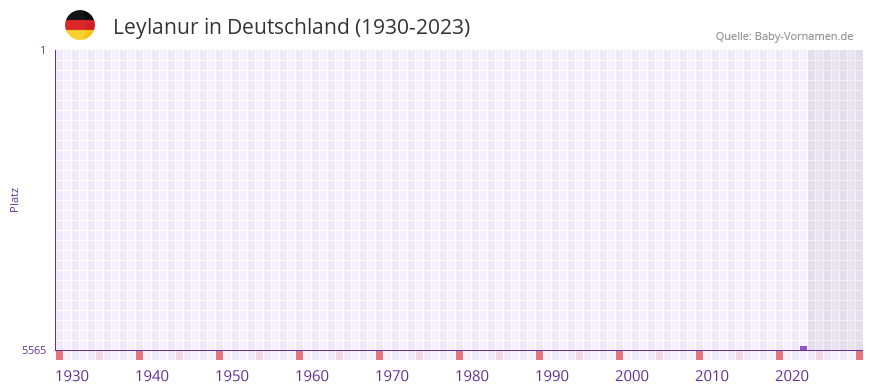 Leylanur in der Vornamen-Hitliste von Deutschland (1930-2023)