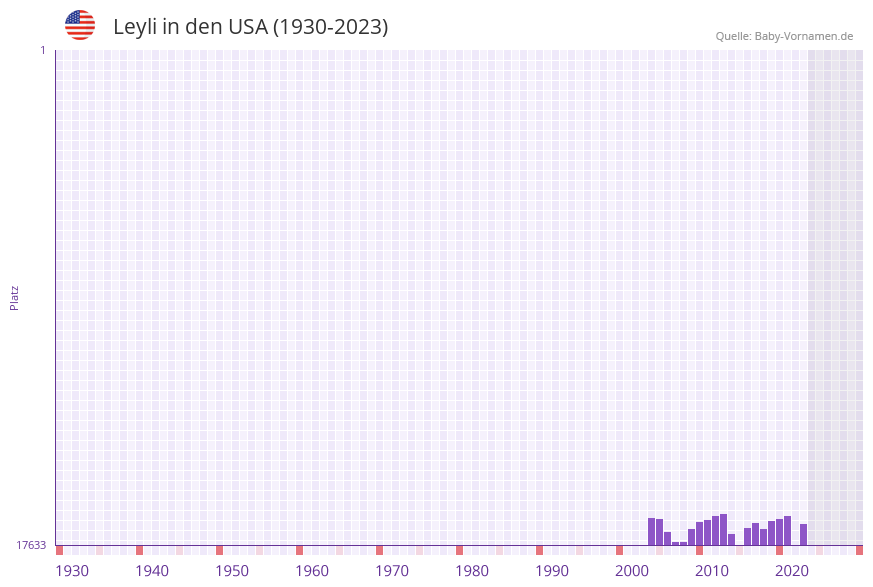 Leyli in der Vornamen-Hitliste von den USA (1930-2023) Leyli in der Vornamen-Hitliste von den USA (1930-2023)