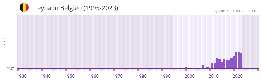 Leyna in der Vornamen-Hitliste von Belgien (1995-2023)