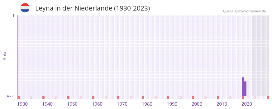 Leyna in der Vornamen-Hitliste von der Niederlande (1930-2023)