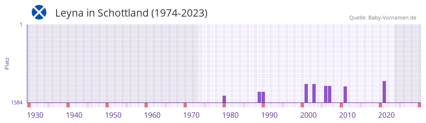 Leyna in der Vornamen-Hitliste von Schottland (1974-2023)