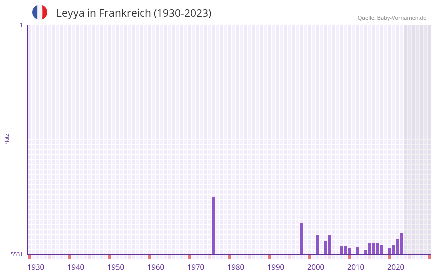 Leyya in der Vornamen-Hitliste von Frankreich (1930-2023) Leyya in der Vornamen-Hitliste von Frankreich (1930-2023)