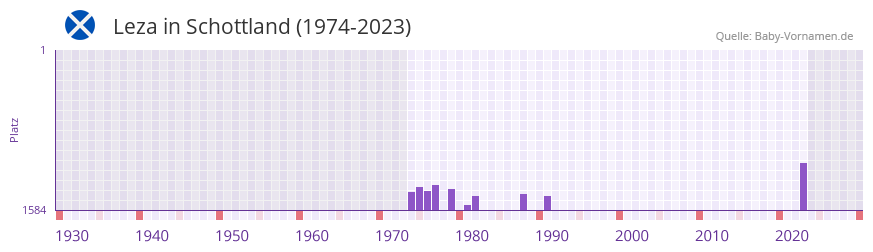 Leza in der Vornamen-Hitliste von Schottland (1974-2023)