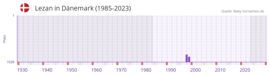 Lezan in der Vornamen-Hitliste von Dnemark (1985-2023)