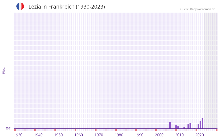 Lezia in der Vornamen-Hitliste von Frankreich (1930-2023) Lezia in der Vornamen-Hitliste von Frankreich (1930-2023)