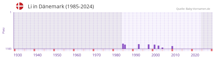 Li in der Vornamen-Hitliste von D�nemark (1985-2024)