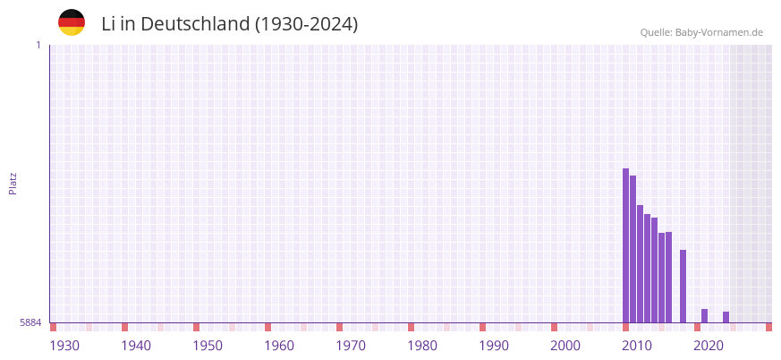 Li in der Vornamen-Hitliste von Deutschland (1930-2024)