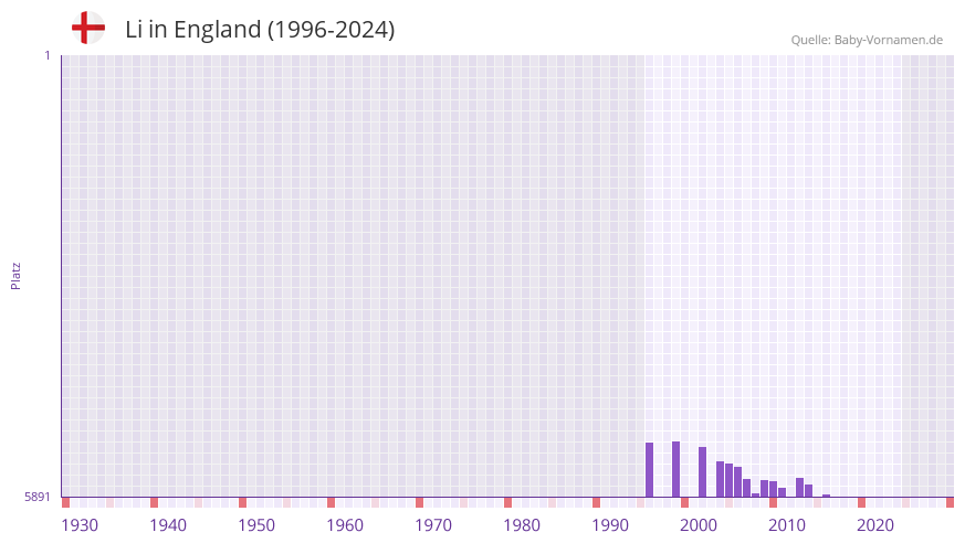 Li in der Vornamen-Hitliste von England (1996-2024)