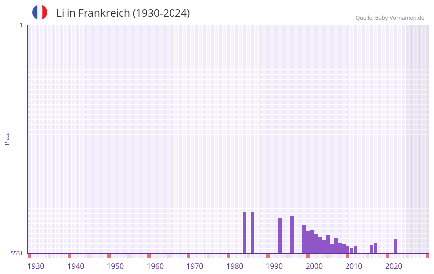 Li in der Vornamen-Hitliste von Frankreich (1930-2024)