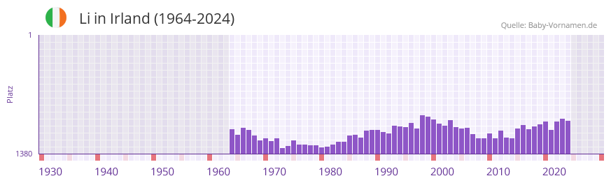 Li in der Vornamen-Hitliste von Irland (1964-2024)
