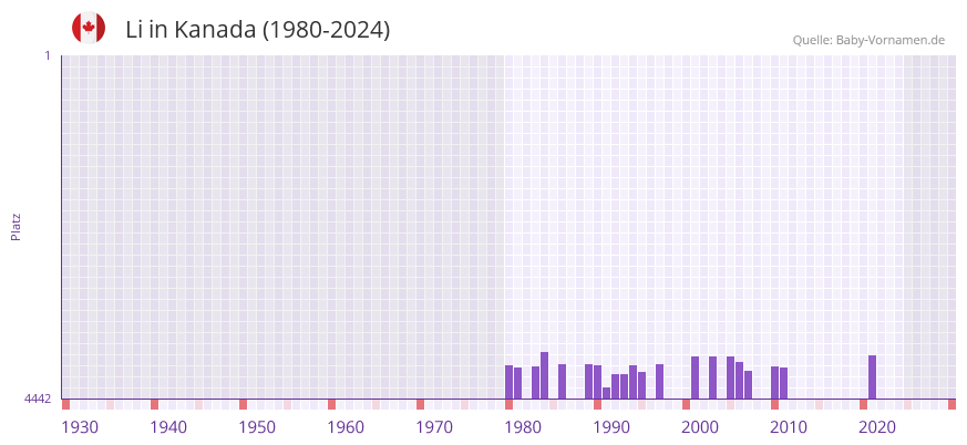 Li in der Vornamen-Hitliste von Kanada (1980-2024)