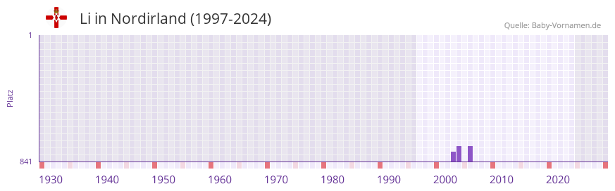 Li in der Vornamen-Hitliste von Nordirland (1997-2024)