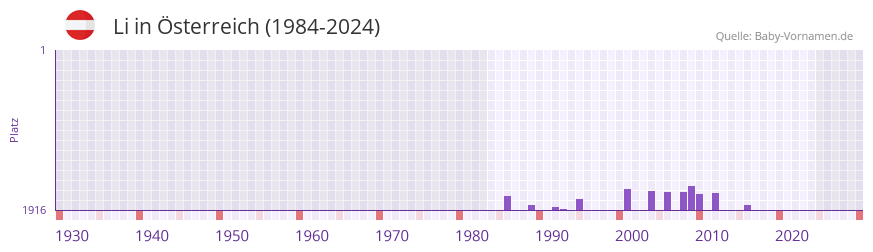 Li in der Vornamen-Hitliste von �sterreich (1984-2024)