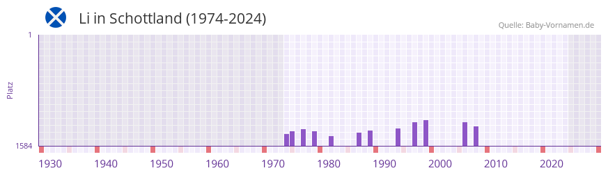Li in der Vornamen-Hitliste von Schottland (1974-2024)