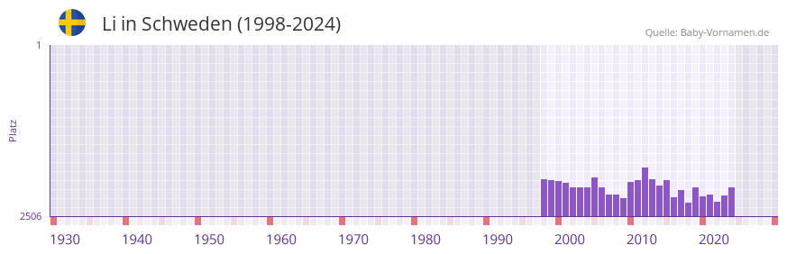 Li in der Vornamen-Hitliste von Schweden (1998-2024)