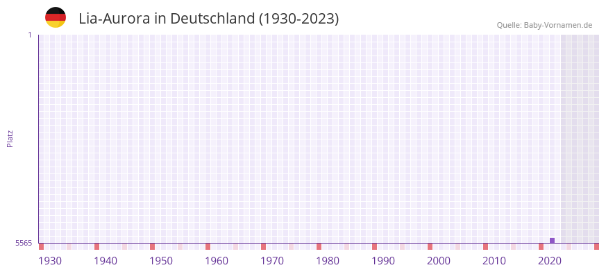 Lia-Aurora in der Vornamen-Hitliste von Deutschland (1930-2023)