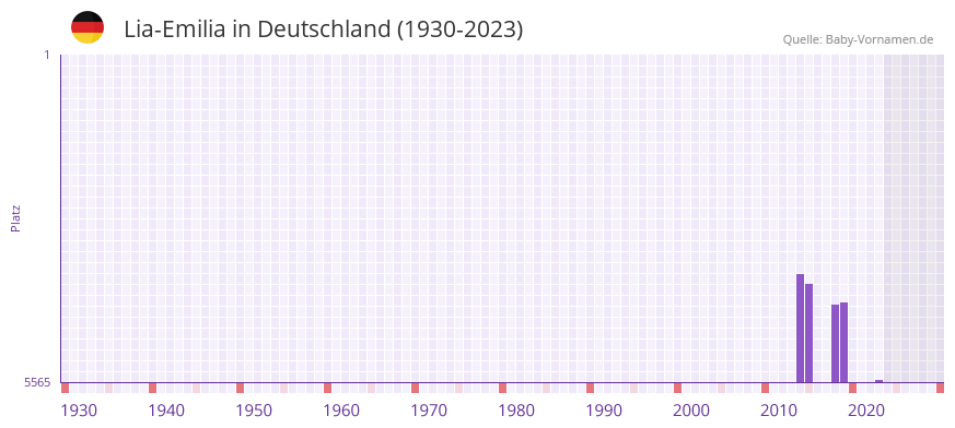 Lia-Emilia in der Vornamen-Hitliste von Deutschland (1930-2023) Lia-Emilia in der Vornamen-Hitliste von Deutschland (1930-2023)
