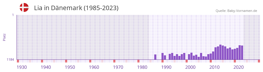 Lia in der Vornamen-Hitliste von Dnemark (1985-2023)