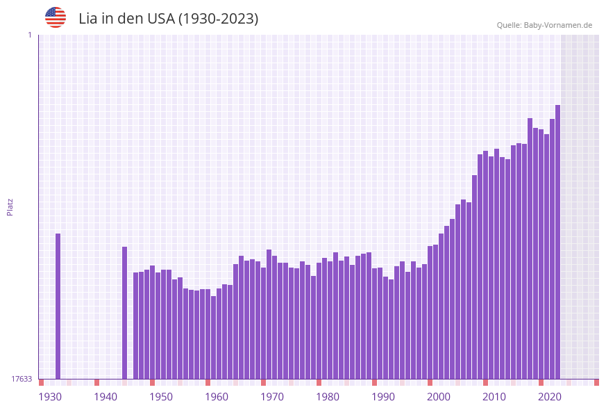 Lia in der Vornamen-Hitliste von den USA (1930-2023)