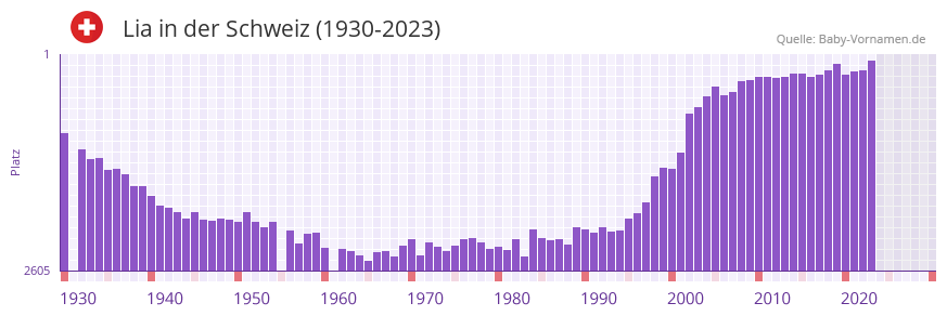 Lia in der Vornamen-Hitliste von der Schweiz (1930-2023)