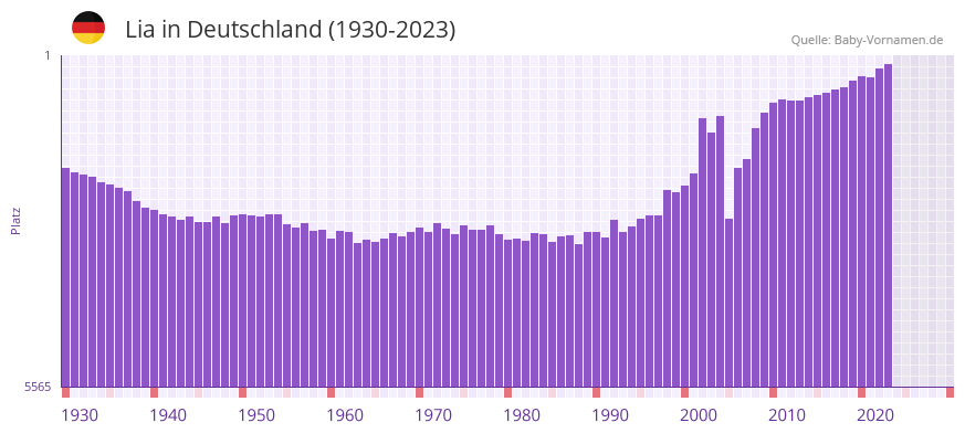 Lia in der Vornamen-Hitliste von Deutschland (1930-2023)