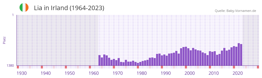 Lia in der Vornamen-Hitliste von Irland (1964-2023)