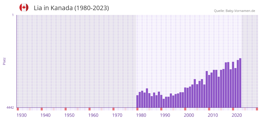 Lia in der Vornamen-Hitliste von Kanada (1980-2023)