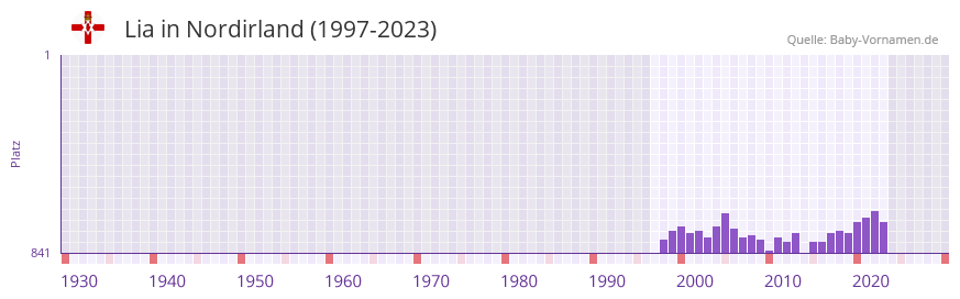 Lia in der Vornamen-Hitliste von Nordirland (1997-2023)