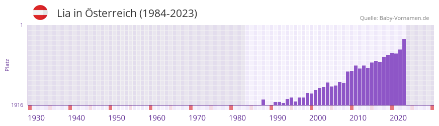 Lia in der Vornamen-Hitliste von sterreich (1984-2023)