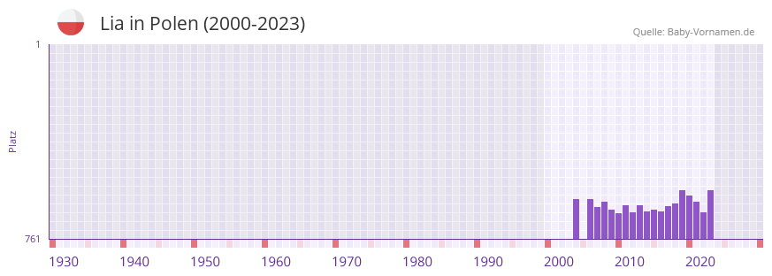 Lia in der Vornamen-Hitliste von Polen (2000-2023)