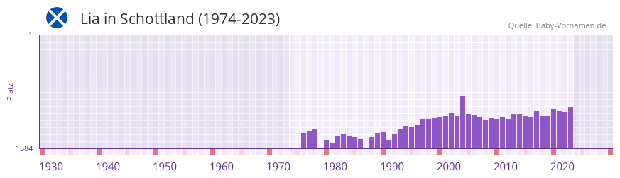 Lia in der Vornamen-Hitliste von Schottland (1974-2023)