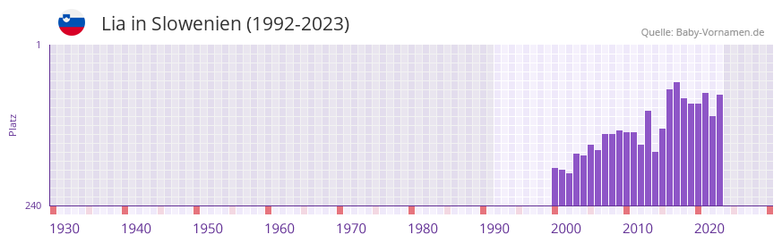 Lia in der Vornamen-Hitliste von Slowenien (1992-2023)