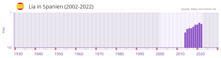 Lia in der Vornamen-Hitliste von Spanien (2002-2022)