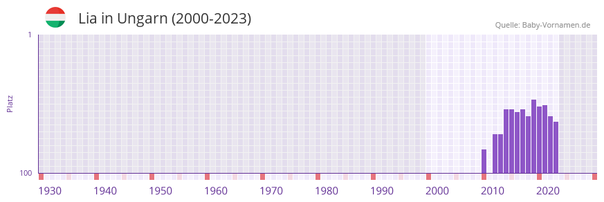Lia in der Vornamen-Hitliste von Ungarn (2000-2023)