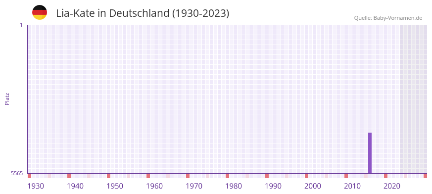 Lia-Kate in der Vornamen-Hitliste von Deutschland (1930-2023)