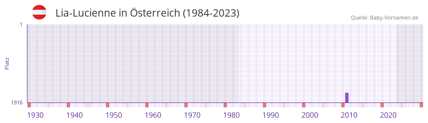 Lia-Lucienne in der Vornamen-Hitliste von Österreich (1984-2023) Lia-Lucienne in der Vornamen-Hitliste von Österreich (1984-2023)